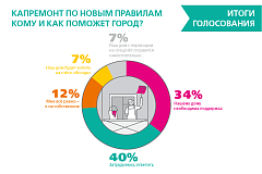 Способ финансирования капитального ремонта многоквартирного дома выбирали сегодня в «Активном гражданине»