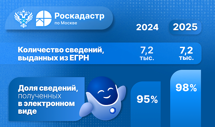 В Москве более 7 тысяч граждан обратились за землеустроительными документами в 2025 году